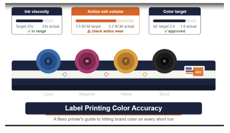 Flexographic press illustration showing ink viscosity, anilox cell volume, and Delta E color target indicators representing the key variables in label printing color accuracy on short runs.