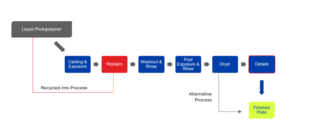 Liquid Process